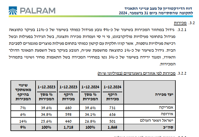 dan_zafrir's tweet photo. #PLRM.TA
פלרם של טל התממשה יפה מגבוה שנתי של סביב 10,200 אגורות למניה ל6,900 בנמוכים של אתמול.
המימוש הגיע על רק דוח רבעון 4 חלש ביחס לצפי והשפעה מפחד של המכסים של טראמפ (אפשר לראות התייחסות של טל).
אוסיף על מה שרשם שהפחד הוא גם ממיתון שיגרום לירידה בהתחלות בניה/שיפוצים
>> https://t.co/ycxwPpOwyR