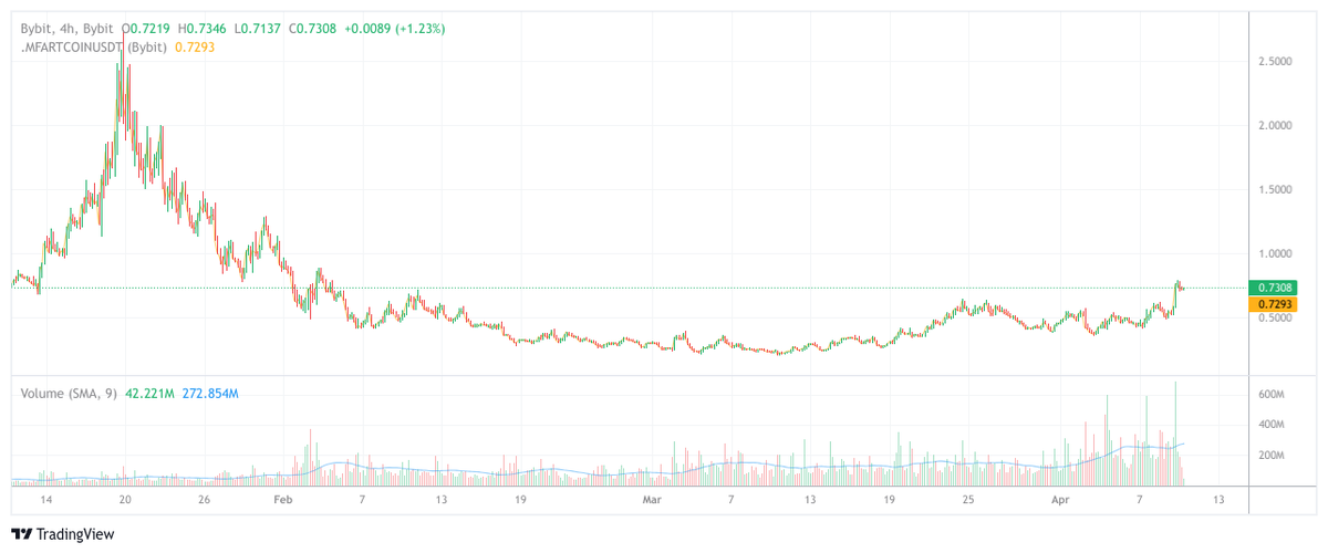 CryptoLibrary_'s tweet photo. The first leg of (memecoin) Fartcoin is a fact. Since hot air rises, it gave us a 44% increase since our last call two days ago. Ready for more?
Always be aware of flatulent volatility...
#fatseason #fartcoin https://t.co/qOY2WkfCe2
