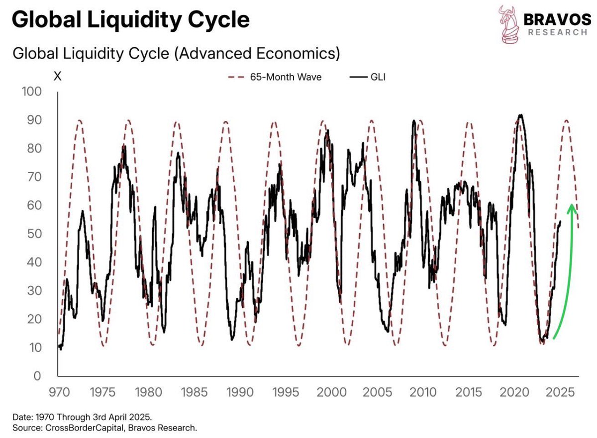 Global Liquidity Cycle: Wir sind mittendrin. 🌊 Der Tiefpunkt liegt längst  hinter uns – der Liquiditätsanstieg ist in vollem Gange. Historisch  markiert genau dieser Moment: - Beginn einer Risk-On-Phase - Rückenwind für