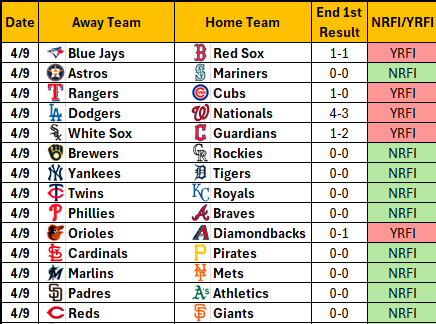 NRFI_Central's tweet photo. There were 9 NRFIs and 5 YRFIs in yesterday's slate of games.
#mlb #nfri #yrfi https://t.co/h06a0uNnPu