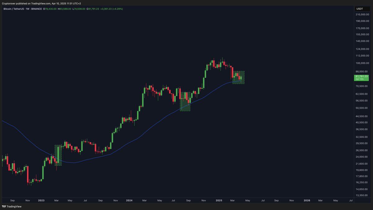 Bitcoin history is repeating!