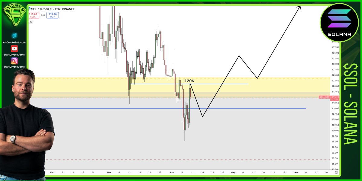 AltCryptoGems's tweet image. Not yet, at least not just yet!

$SOL bounced but is still unable to reclaim the key level of $120.

Come on bulls, I know you can make it!

Otherwise, this might end up just a bearish retest!

x.com/AltCryptoGems/…