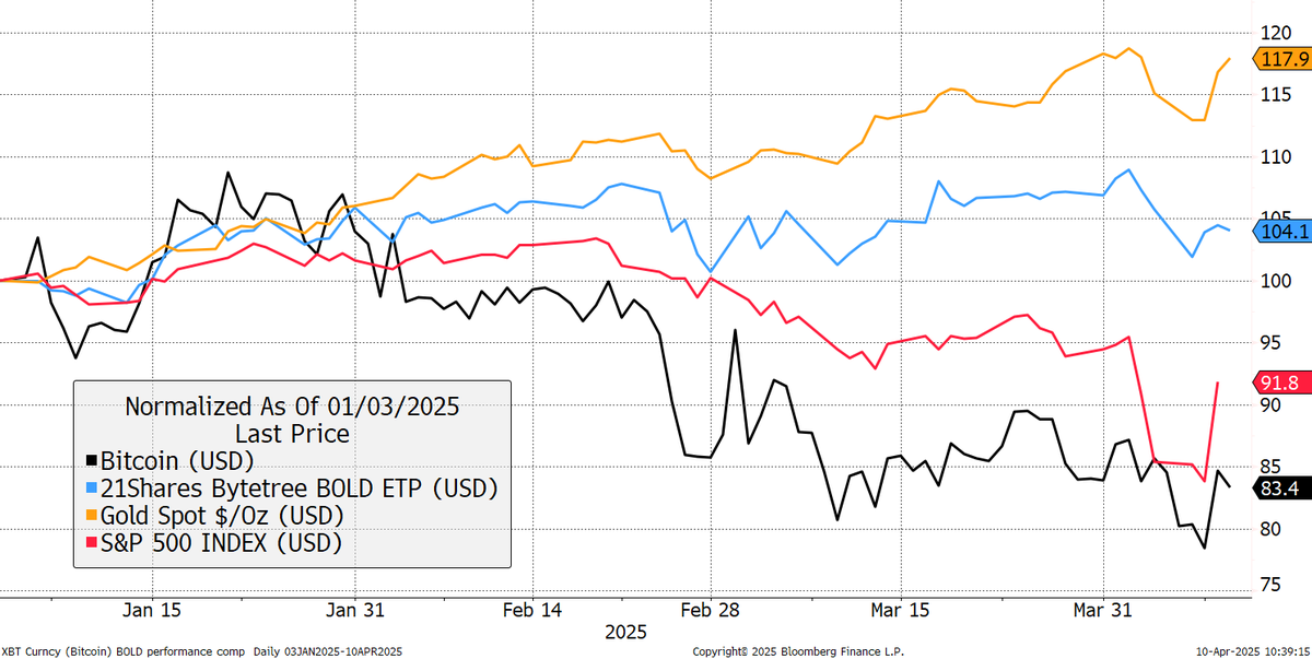 bold_report's tweet photo. Gold, BOLD, Bitcoin, S&amp;P 500 https://t.co/iS8OkM0ziB