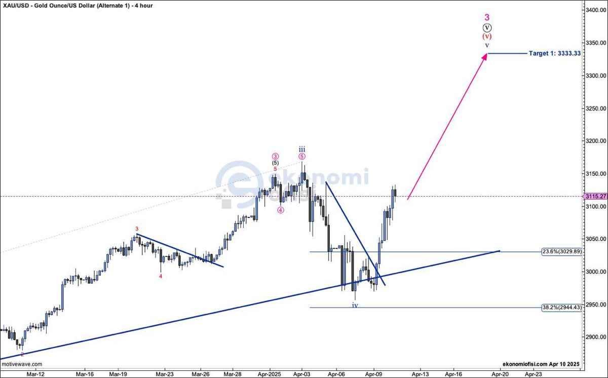 XAU/USD Teknik Analiz Raporu 10 Nisan

📌 Açıklama:
Altın (XAU/USD), impulsif yükseliş yapısını koruyarak 5. dalganın içindeki son alt dalgaya girmiş durumda. 4. dalga düzeltmesi tamamlandıktan sonra fiyat güçlü şekilde yukarı tepki verdi. Mevcut yapı, 3. büyük dalganın