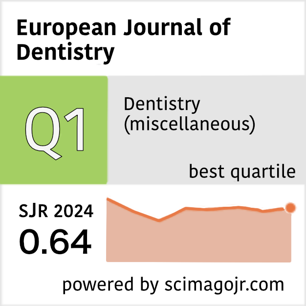 Eurjdent's tweet photo. According to the latest SCImago Journal Ranking (SJR) report, the European Journal of Dentistry has achieved Q1 (Best Quartile) status in its subject category.

This recognition is a testament to the dedication of our editorial team, the high-quality contributions from our authors, the rigorous evaluations by our reviewers, and the ongoing engagement of our global readership.

We remain committed to advancing excellence in dental research and open access publishing.

🔗 https://t.co/rGMtpcWDe7
🦷 European Journal of Dentistry

#EuropeanJournalOfDentistry #Q1Journal #SCImagoRanking #Dentistry #OpenAccess #AcademicPublishing #DentalResearch #EJD #SJR2025