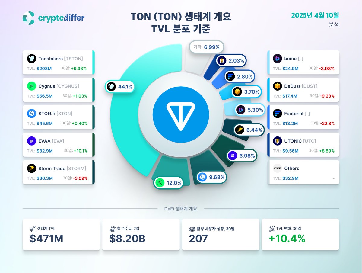 🇺🇦 크립토디퍼 - StandWithUkraine 🇺🇦 (@CryptoDiffer_kr) / Posts / X