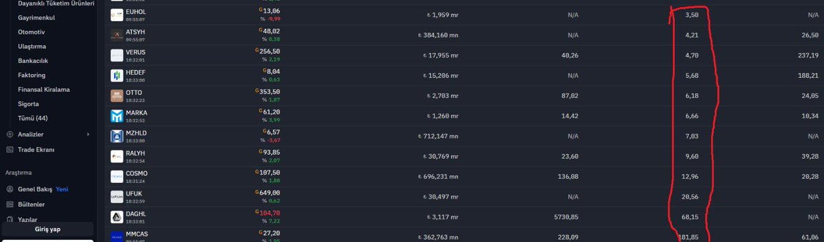 Holding endeksinde işlem gören 48 adet şirketin 
PD/DD sine baktım ki ne göreyim.

Net Holding iskonto olarak sondan ikinci ve  PD/DD 0.37 den işlem görüyor .

Merit Turizm de , 
xturizm endeksinde farklı yerde değil. PD/DD 0.43

Bu listeki gerçek oranlar  ,
Holding patronlarının
