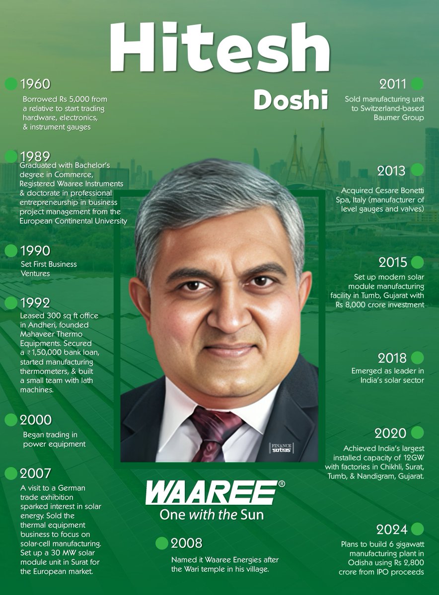 FINANCE SUTRAS (@financesutras) on Twitter photo The Incredible Journey of Dr. <a href="/hiteshdoshiwaa/">HITESH DOSHI</a>
#HiteshDoshi #WaareeEnergies #SolarRevolution #GreenEnergyIndia #Waaree #EntrepreneurshipJourney #RenewableEnergyIndia #EnergyLeadership #SolarPower #CleanEnergyFuture #IPO2024 #IndianEntrepreneurs #MakeInIndia The Incredible Journey of Dr. <a href="/hiteshdoshiwaa/">HITESH DOSHI</a>
#HiteshDoshi #WaareeEnergies #SolarRevolution #GreenEnergyIndia #Waaree #EntrepreneurshipJourney #RenewableEnergyIndia #EnergyLeadership #SolarPower #CleanEnergyFuture #IPO2024 #IndianEntrepreneurs #MakeInIndia