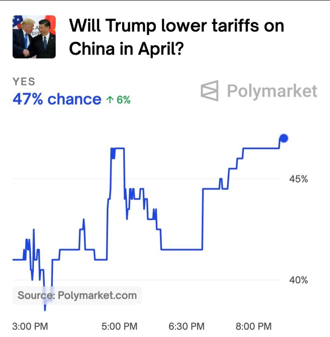 PasonSoson's tweet photo. #China has requested #Trump to negotiate a deal on tariffs. According to #PolyMarket, there is a 50/50 chance that it will happen this month. https://t.co/GhPEp59hXx
