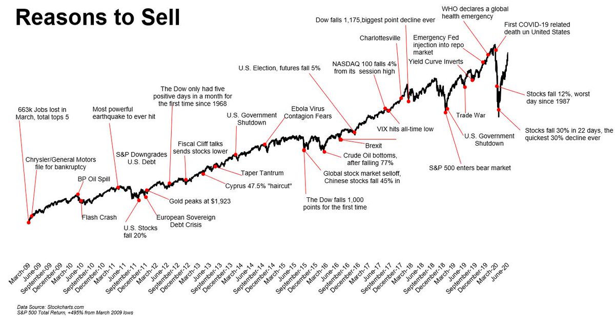 There is often a compelling reason to sell stocks:
