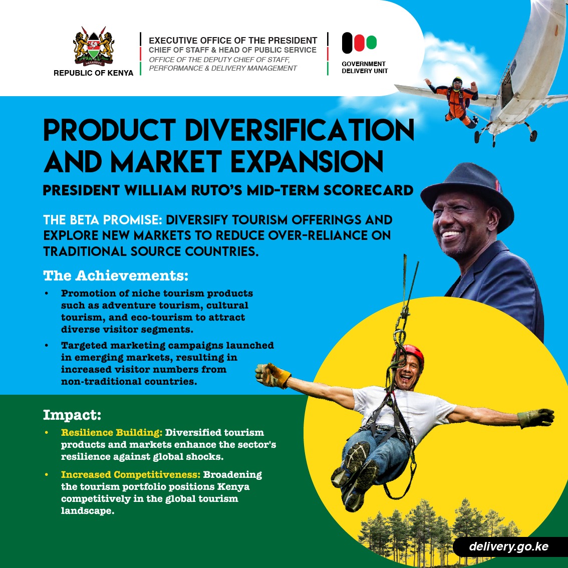 Kumi Bila Break

Kenya is expanding its tourism horizon!
From adventure to cultural tourism, our country is tapping into new markets &amp; boosting resilience.
More products. More markets. More visitors. 
#DeliveringThePlan 
#RiggyPsychFiles