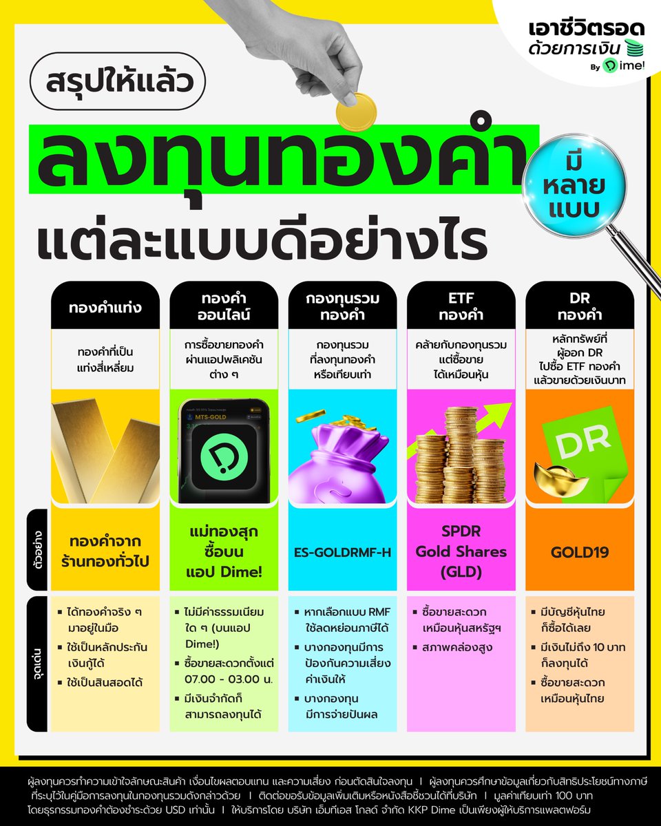 dimefinance's tweet photo. ลงทุนทองคำได้หลายแบบ แต่ละแบบดีอย่างไร สรุปให้แล้ว

แม้ทองคำจะเป็นสินทรัพย์ที่ทำความเข้าใจได้ง่าย ๆ เพราะมีแค่ไม่กี่ประเภท และราคาไปในทิศทางเดียวกัน

แต่จริง ๆ แล้วการลงทุนในทองคำ เราสามารถเลือกได้หลากหลายรูปแบบกันเลยทีเดียว

ซึ่งต้องบอกว่า การลงทุนในทองคำแต่ละแบบจะมีข้อดีที่แตกต่างกัน

ดังนั้นใครที่กำลังสนใจทองคำ อยากให้ลองอ่านโพสต์นี้ก่อนนะครับ เชื่อว่าจะเป็นประโยชน์ต่อหลายคน และอาจเจอทางเลือกที่เหมาะกว่าการซื้อทองคำแท่งก็ได้

ผู้ลงทุนควรทำความเข้าใจลักษณะสินค้า เงื่อนไขผลตอบแทน และความเสี่ยง ก่อนตัดสินใจลงทุน 

ผู้ลงทุนควรศึกษาข้อมูลเกี่ยวกับสิทธิประโยชน์ทางภาษี ที่ระบุไว้ในคู่มือการลงทุนในกองทุนรวมดังกล่าวด้วย     

ติดต่อขอรับข้อมูลเพิ่มเติมหรือหนังสือชี้ชวนได้ที่บริษัท   

มูลค่าเทียบเท่า 100 บาท โดยธุรกรรมทองคำต้องชำระด้วย USD เท่านั้น 

ให้บริการโดย บริษัท เอ็มทีเอส โกลด์ จำกัด KKP Dime เป็นเพียงผู้ให้บริการแพลตฟอร์ม