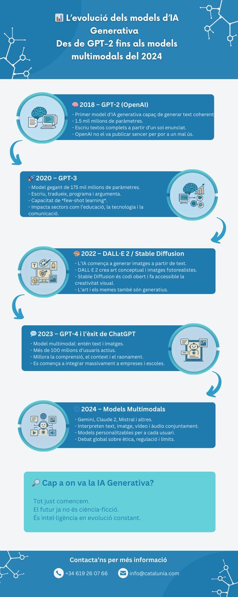 CatalunIACoop's tweet photo. 📊 Des de GPT-2 fins als models multimodals del 2024
L’IA Generativa ha passat de generar text... a entendre veu, vídeo i imatge.
🌍 Aquesta és la revolució tecnològica que ho canvia tot.
Esteu preparats?

#IA #CatalunIA #GPT4 #IACatalunya #Educació #Futur #TransformacióDigital https://t.co/JJyq8AZlS3
