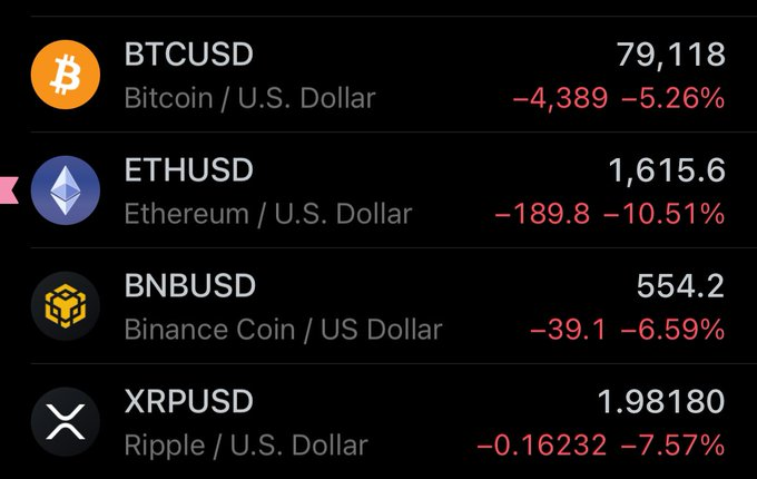 Until now cryptos were holding up nicely. But, they have given up too.🚨‼️ 

#cryptocrash #stockmarketcrash