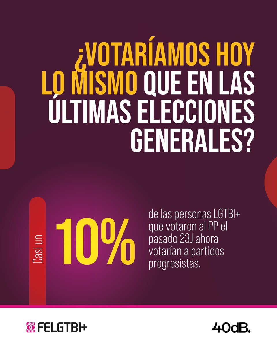 ✊🏾El colectivo LGTBI+ es el principal muro de contención ante el crecimiento de la extrema derecha. 

No lo decimos nosotras, lo dicen los datos. 

🗳️Pero, ¿cómo votamos?

🧵👇🏾