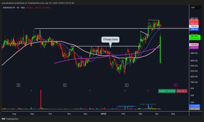 #Indiashltr recovered its fall within a few minutes thereby depicting strength. But, the gap down was massive. 

In this game, you should always consider your worst case scenario. I exited my position last Friday. There is no way, I could have tolerated a 18% gap down.
