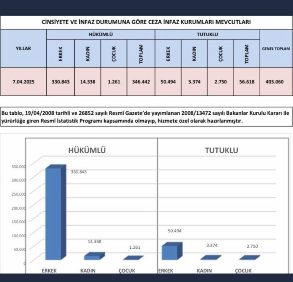 <a href="/bircan_conker/">sıradanadam</a> <a href="/yilmaztunc/">Yılmaz TUNÇ</a> …
📍82 HALEP

📍83 ŞAM

🚨84 CEZAEVLERİ🔗
Cezaevi nüfusda Avrupa birincisiyiz Haberiniz Varmı? 🏆🥇
31TemmuzCovidYasasıMağdurları
<a href="/RTErdogan/">Recep Tayyip Erdoğan</a>
<a href="/iletisim/">T.C. İletişim Başkanlığı</a> 
<a href="/Akparti/">AK Parti</a> 
<a href="/tcbestepe/">T.C. Cumhurbaşkanlığı</a> 
<a href="/TCCBHPK/">Cumhurbaşkanlığı Hukuk Politikaları Kurulu</a>
<a href="/hby34/">Hasan Basri Yalçın</a>
<a href="/adalet_bakanlik/">T.C. Adalet Bakanlığı</a> 
<a href="/yilmaztunc/">Yılmaz TUNÇ</a> 
#TürkiyeYüzyılı
#AdaletinYüzyılı
#YargıReformuStratejisi