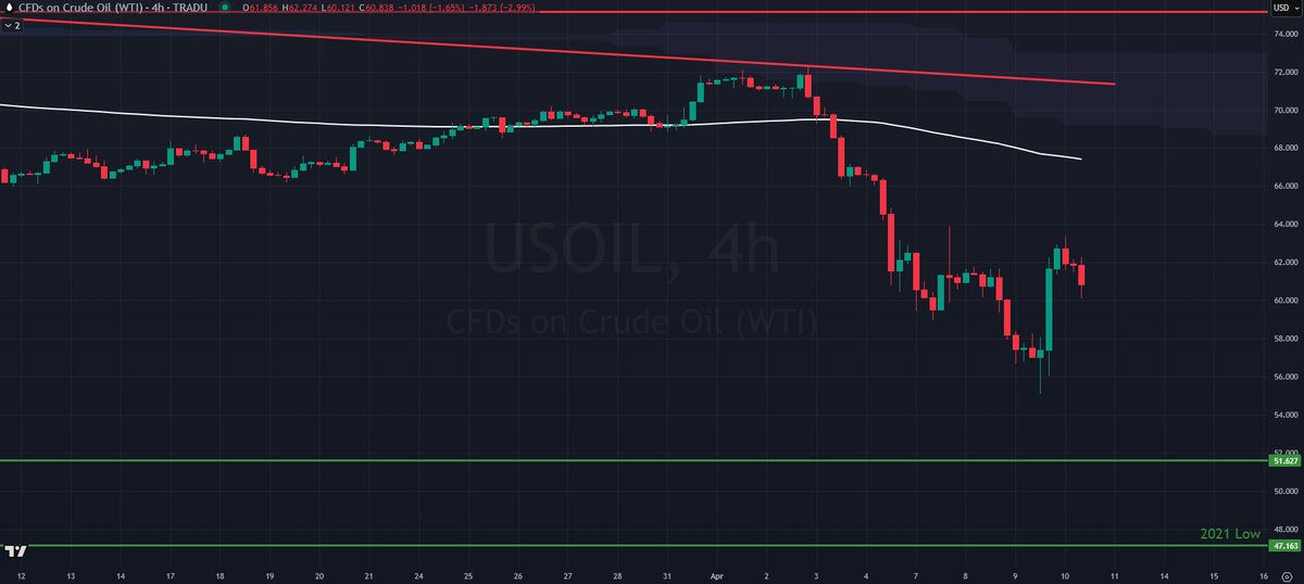 Official_Tradu's tweet image. Some #TrumpTariffs paused, but #CrudeOil still faces demand destruction and supply glut risks.

US-China trade tensions escalated, threatening demand in the world’s top consumers, while #OPECPlus output hikes exacerbate oversupply fears.

$USOIL faces renewed pressure after…