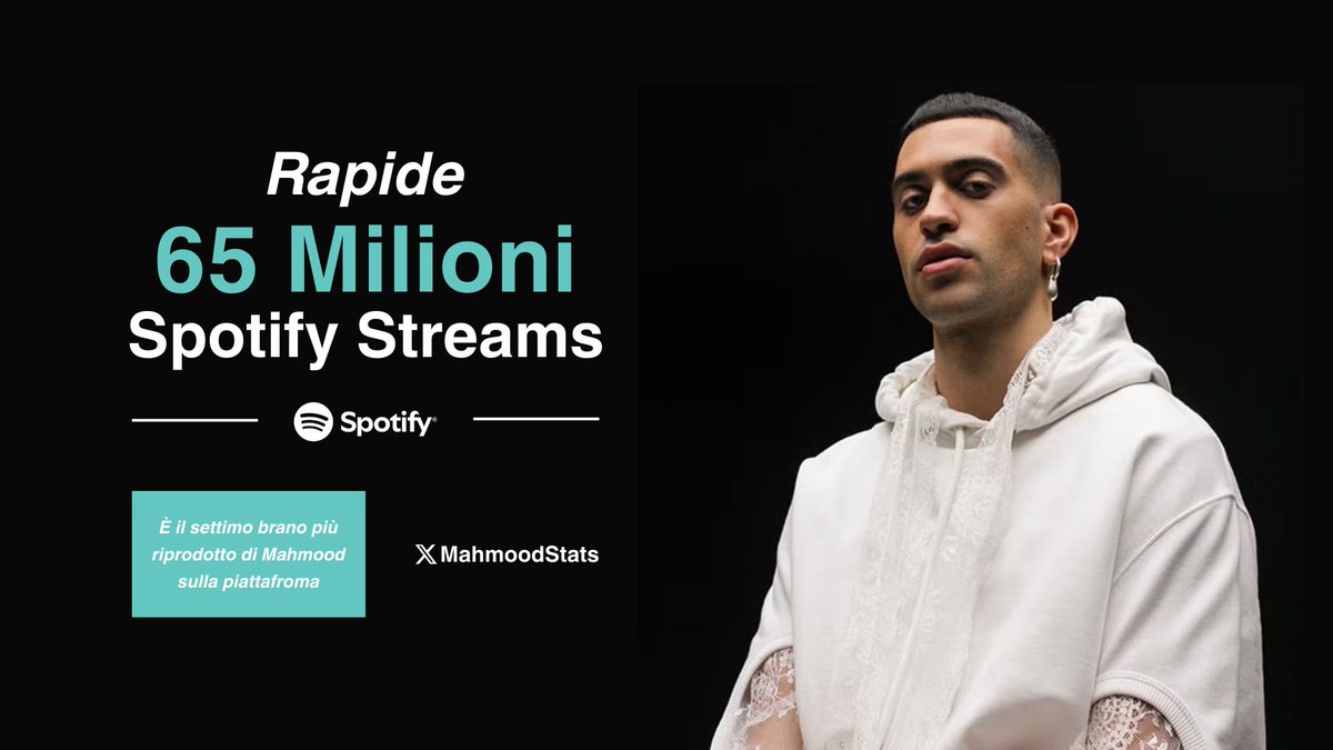 "Rapide" di <a href="/Mahmood_Music/">Mahmood</a> ha ufficialmente superato 65 MILIONI di streams su Spotify

– È il settimo brano più riprodotto dell'artista sulla piattaforma