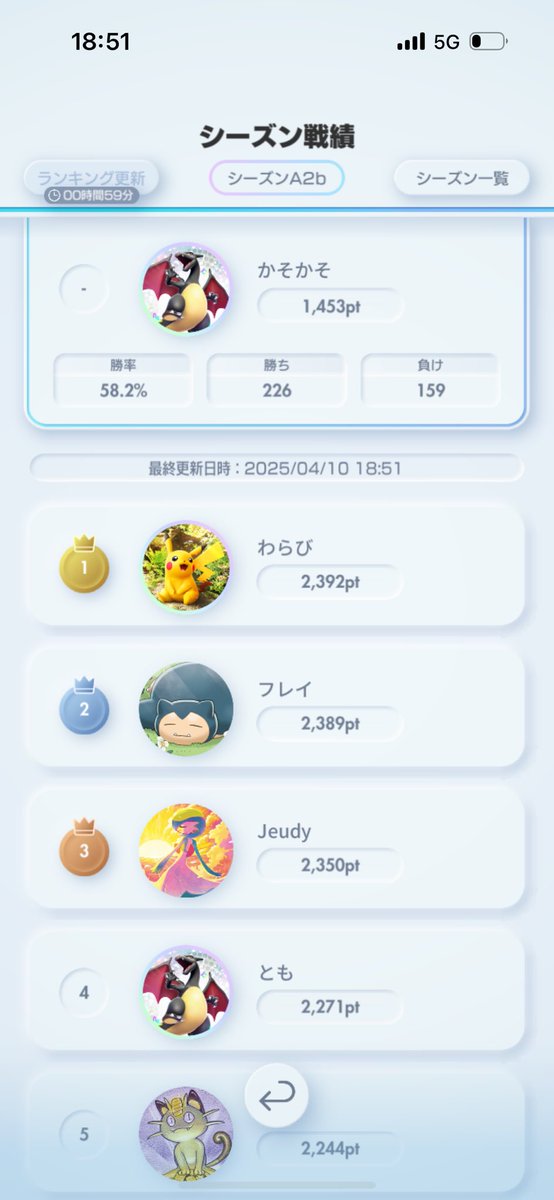 kankan5603's tweet photo. おーわり
よきゲームでした
勝率58でした
マスターで負けたら落ちるのやだねー
 #ポケポケ https://t.co/BDA6kJeWQ7