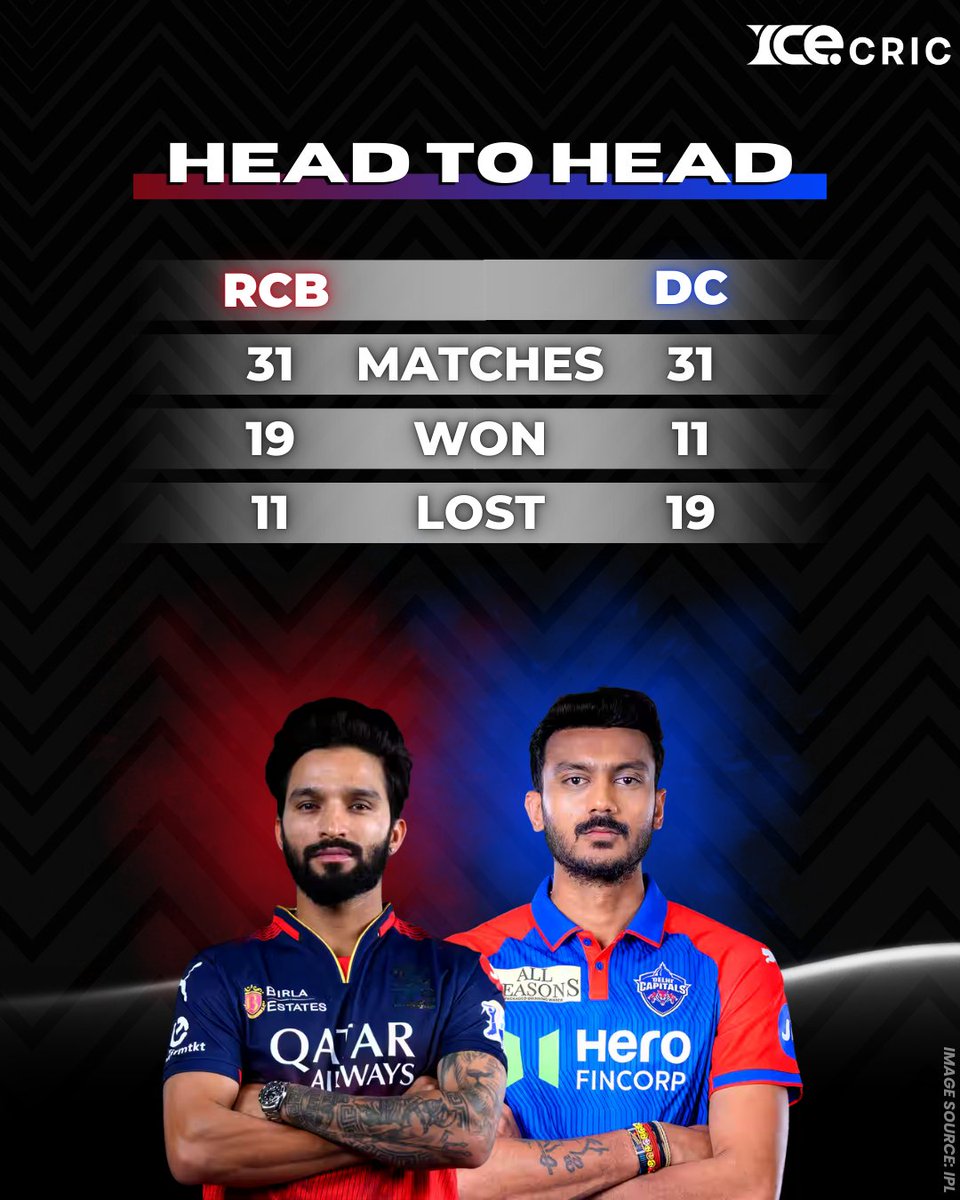 icecric_news's tweet photo. 💥 Clash of Titans 💥
History favors RCB, but in IPL, anything can happen!
🔴 RCB: 19 Wins
🔵 DC: 11 Wins
📷: IPL
Disclaimer: Photo belong to original creators. Shared for info only. No profit intended. DM for removal.
.
.
.
#GameOn #RCBvsDC #CricketWar #icecricnews #iplonice https://t.co/8mdbYFcv8Z
