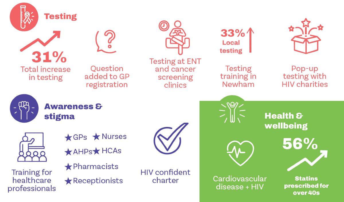 FastTrackCitiesLDN (@londonftci) on Twitter photo Our #GP champions are working across the capital to improve education and training for GPs and building understanding about people living with #HIV. Read about the impact their work is having in #NEL <a href="/NHS_NELondon/">NHS North East London</a>. Full case study on our website: fasttrackcities.london/north-east-lon… Our #GP champions are working across the capital to improve education and training for GPs and building understanding about people living with #HIV. Read about the impact their work is having in #NEL <a href="/NHS_NELondon/">NHS North East London</a>. Full case study on our website: fasttrackcities.london/north-east-lon…