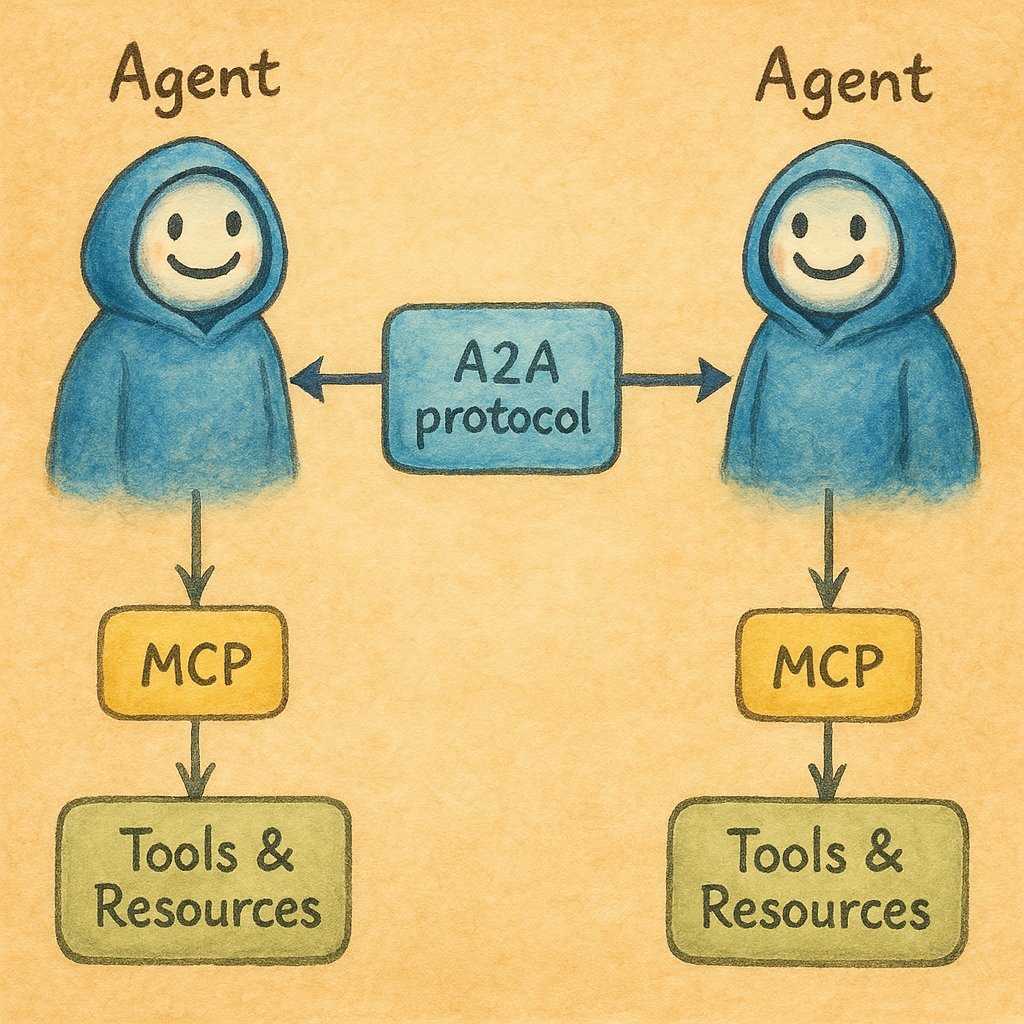 MCP vs A2A - What's the difference?

🔌 MCP (Model Context Protocol): Connects agents TO tools &amp; resources with structured I/O. Think agent-to-API communication.

🤝 A2A (Agent2Agent Protocol): Enables agents to talk TO EACH OTHER without sharing memory or resources. True agent