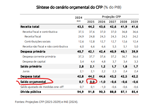 naguiar's tweet photo. Conselho das Finanças Públicas reviu hoje em baixa a previsão de saldo orçamental para 2025 e espera agora 0%, o que compara com 0,3% do Governo e -0,1% do Banco de Portugal. Para 2026, antecipa um défice de 1%, alinhado com a previsão de Dezembro do BdP https://t.co/ij76ETOZIC