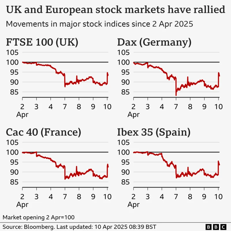 IsaAlDakhdukh's tweet photo. 📉 #European markets are rebounding, giving some relief to traders and pension holders.
But context matters: $FTSE, $DAX, $CAC 40 & $IBEX 35 are still down 5–10% over the past month and remain below their pre–“Liberation Day” highs.
#Markets #EUStocks #FTSE #DAX #CAC40 #IBEX35 https://t.co/roMo6xw91L