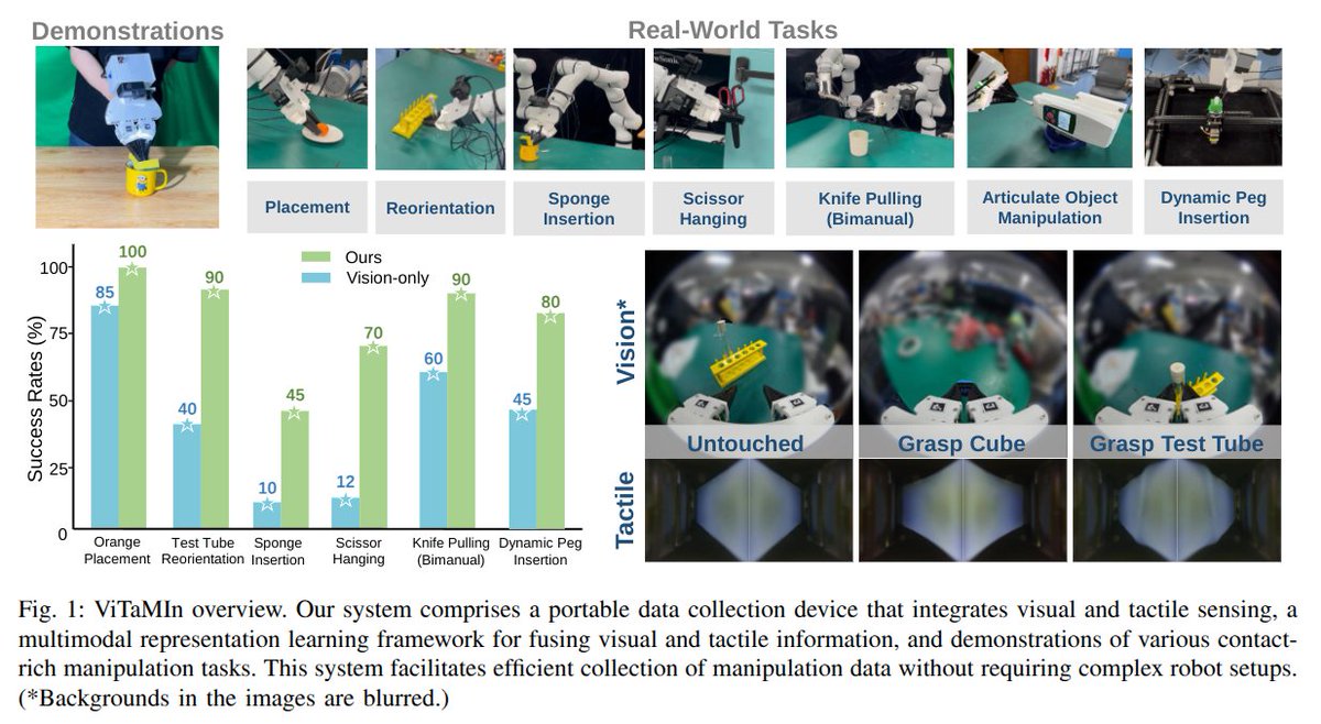 simulately12492's tweet photo. #SimulatelyPapers | April 10, 2025

📄 MAPLE: Encoding Dexterous Robotic Manipulation Priors Learned From Egocentric Videos 🔗  https://t.co/zBtrQoxVld 

📄 ViTaMIn: Learning Contact-Rich Tasks Through Robot-Free Visuo-Tactile Manipulation Interface 🔗  https://t.co/jXb3Adi4Gb 

📄 DexSinGrasp: Learning a Unified Policy for Dexterous Object Singulation and Grasping in Cluttered Environments 🔗  https://t.co/DUekrZ3lJt  | [Project](https://t.co/JxQ9F8CLwG.)

📄 RobustDexGrasp: Robust Dexterous Grasping of General Objects from Single-view Perception 🔗  https://t.co/NkuR9dqpIS  | [Project](https://t.co/LnT0BJnDW1)

📄 Unified World Models: Coupling Video and Action Diffusion for Pretraining on Large Robotic Datasets 🔗  https://t.co/ds65zEStew  | [Project](https://t.co/VARLpDuD7A.)

📄 Dexterous Non-Prehensile Manipulation for Ungraspable Object via Extrinsic Dexterity 🔗  https://t.co/Rzg6fmSWiu  | [Project](https://t.co/xICOrjAbOX.)

📄 ZeroMimic: Distilling Robotic Manipulation Skills from Web Videos 🔗  https://t.co/y6zrvSXBdS 

📄 AutoEval: Autonomous Evaluation of Generalist Robot Manipulation Policies in the Real World 🔗  https://t.co/1JLd2KsAa6 

📄 Sim-and-Real Co-Training: A Simple Recipe for Vision-Based Robotic Manipulation 🔗  https://t.co/ZQVnQKC2c2  | [Project](https://t.co/k5hDiBpMyf)

📄 CoT-VLA: Visual Chain-of-Thought Reasoning for Vision-Language-Action Models 🔗  https://t.co/SReFAm1tMv  | [Project](https://t.co/sjNBGK1IzS)

Find more daily insights here: https://t.co/nXJyIf9GmN