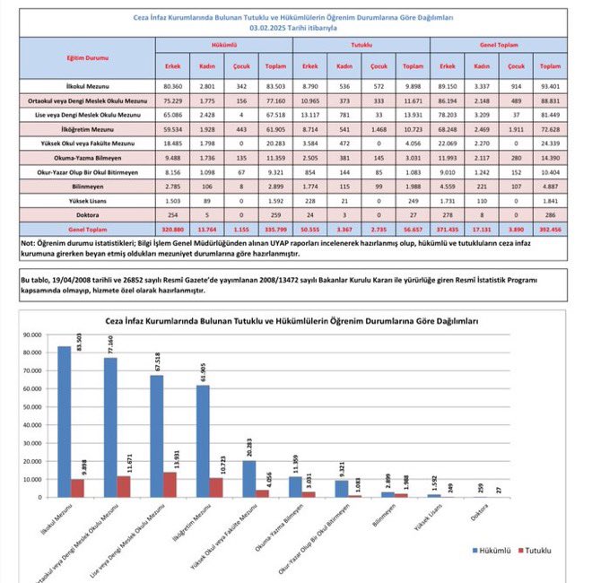 <a href="/bircan_conker/">sıradanadam</a> <a href="/yilmaztunc/">Yılmaz TUNÇ</a> Cezaevi nüfusda Avrupa birincisiyiz Haberiniz Varmı? 🏆🥇
31TemmuzCovidYasasıMağdurları
<a href="/RTErdogan/">Recep Tayyip Erdoğan</a>
<a href="/iletisim/">T.C. İletişim Başkanlığı</a> 
<a href="/Akparti/">AK Parti</a> 
<a href="/tcbestepe/">T.C. Cumhurbaşkanlığı</a> 
<a href="/TCCBHPK/">Cumhurbaşkanlığı Hukuk Politikaları Kurulu</a>
<a href="/hby34/">Hasan Basri Yalçın</a>
<a href="/adalet_bakanlik/">T.C. Adalet Bakanlığı</a> 
<a href="/yilmaztunc/">Yılmaz TUNÇ</a> 
#TürkiyeYüzyılı
#AdaletinYüzyılı
#YargıReformuStratejisi