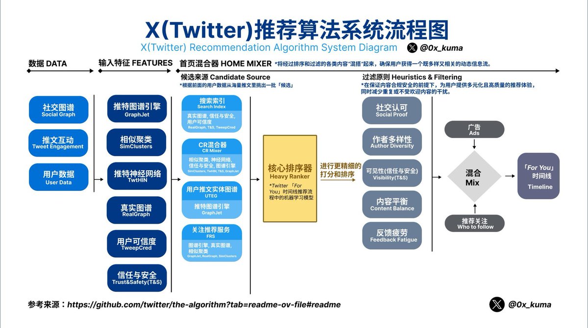 NFTCPS's tweet photo. KOL朋友们过来看看，推特X推荐算法系统流程图，认真研究，搞懂底层原理，涨粉so一下！

我引用的这篇是我自己写里，里面有github开源文档链接！

别忘了预约明天（11号）晚上8点的Space：https://t.co/1t0uPIkdnn  （大家一起来聊聊KOL那点事儿）
 
图作者： @0x_kuma https://t.co/VmfXs0ANLU