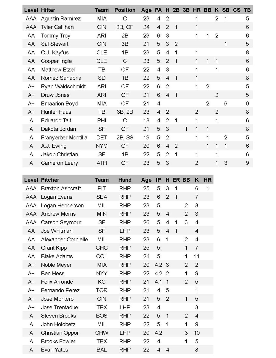 jaroche6's tweet image. #DailyTopProspects

4/9/25

🥇C.J. Kayfus &amp;amp; Logan Henderson
💯💣Ryan Waldschmidt
2⃣💣3⃣🏃‍♂️Cameron Leary
💣2⃣🏃‍♂️Franyerber Montilla
💣🏃‍♂️Agustin Ramírez
6⃣🏃‍♂️Emaarion Boyd❗️
🔥Ben Hess, Logan Evans &amp;amp; Andrew Morris