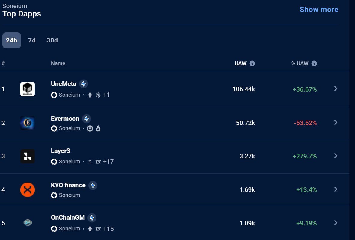 UneWeb3's tweet photo. 🚀 UNEMETA x @soneium : TWO MONTHS OF DOMINATION

Unmatched. Unbeaten. Relentlessly copied. 🏆

The numbers don’t lie:
🔥 1.87M New Wallets – Apes keep apeing in.
🔥 4.27M Logins – Refreshing harder than a memecoin chart.
🔥 192.4M Points Earned – Grind never sleeps.
🔥 8.83M Transactions – More action than a CEX during a bull run.
🔥 372K Invites – You recruit like Vitalik at a devcon.
Badge Minting Frenzy:
27,000+ Holders and minting nonstop – every. single. minute. ⏰

Why We’re Unstoppable:
DappRadar’s #1 – Only UneMeta grew 275% last week.
62% of Soneium’s UAW – You chose us.
32% of Total Volume – Trading with purpose.

To the OGs and New Minters:
This is YOUR legacy. We’re just building the rocketship. 🚀

Stay hungry. Stay minting.