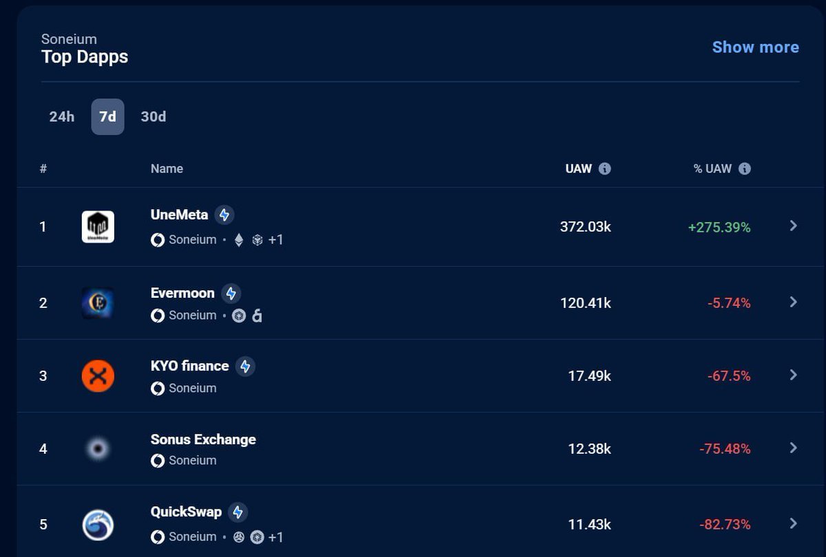 UneWeb3's tweet photo. 🚀 UNEMETA x @soneium : TWO MONTHS OF DOMINATION

Unmatched. Unbeaten. Relentlessly copied. 🏆

The numbers don’t lie:
🔥 1.87M New Wallets – Apes keep apeing in.
🔥 4.27M Logins – Refreshing harder than a memecoin chart.
🔥 192.4M Points Earned – Grind never sleeps.
🔥 8.83M Transactions – More action than a CEX during a bull run.
🔥 372K Invites – You recruit like Vitalik at a devcon.
Badge Minting Frenzy:
27,000+ Holders and minting nonstop – every. single. minute. ⏰

Why We’re Unstoppable:
DappRadar’s #1 – Only UneMeta grew 275% last week.
62% of Soneium’s UAW – You chose us.
32% of Total Volume – Trading with purpose.

To the OGs and New Minters:
This is YOUR legacy. We’re just building the rocketship. 🚀

Stay hungry. Stay minting.