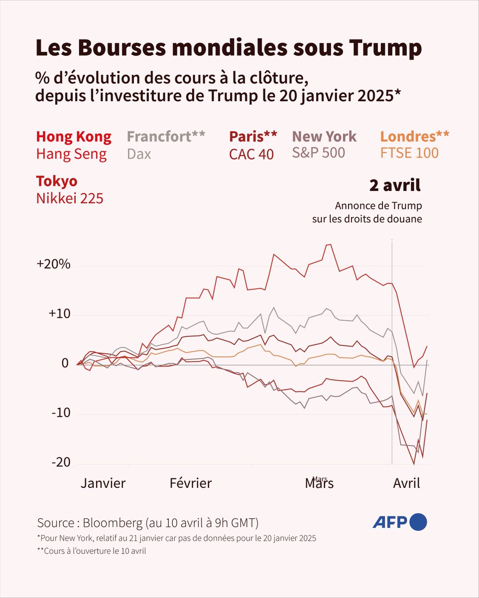 afpfr's tweet image. 🗠 Retour sur l&apos;évolution de six cours de bourse chaque jour à la clôture par rapport à leur valeur le 20 janvier 2025, date de l&apos;investiture de Donald Trump à la Maison Blanche #AFPGraphics