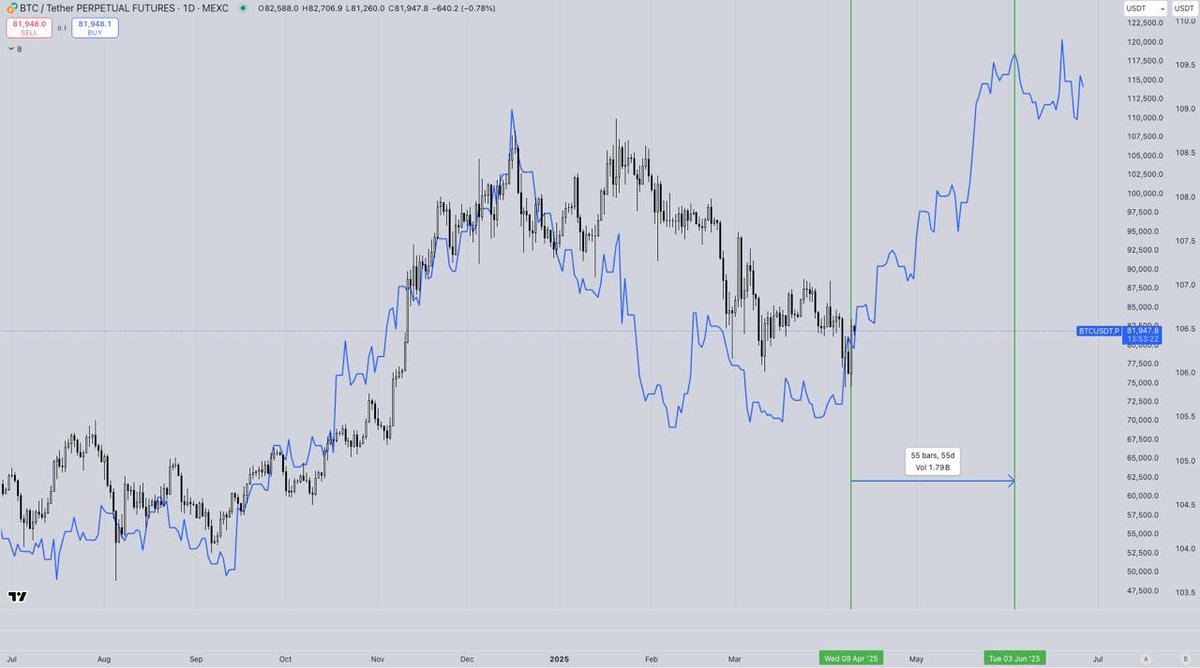 KadunaBull's tweet photo. A mini bull market is underway after Trump’s announcement of pausing tariffs for 90 days. Front running could begin a month early, pushing everything higher during the 55 day exit window. This would line up with the global M2. 

If this plays out, I’ll exit most of my positions and reassess after the summer if and when I decide to scale back in.

If it doesn’t play out, I’m comfortable enough with my current exposure and not overly at risk.