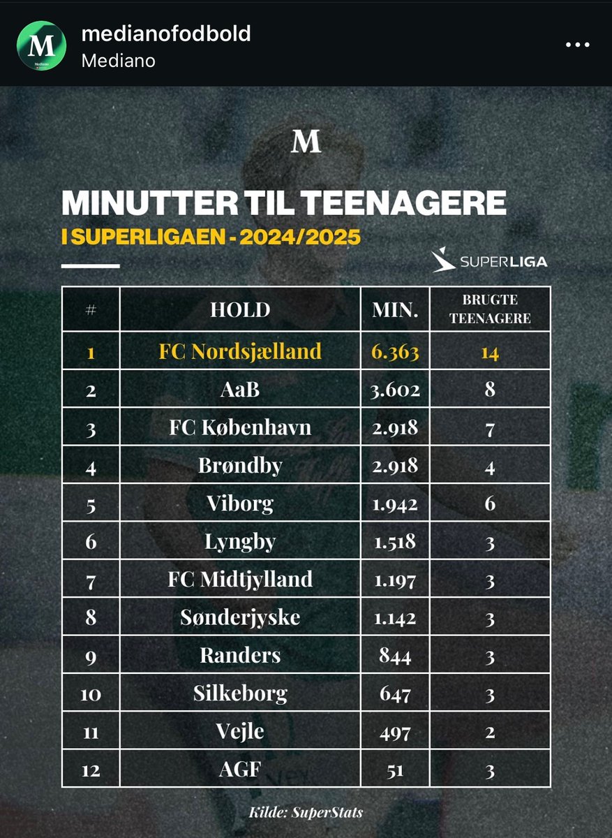 Rasmusstuff's tweet photo. @KSDH_AGF Hvilke af de unge er tættest på minutter på Superliga-holdet? Der træner jo ofte unge talenter med, men nærmer de sig holdet? I følge Mediano/SuperStats, er vi jo desværre helt i bund på listen i brugen af vores talenter. https://t.co/a2bjTg9FFO