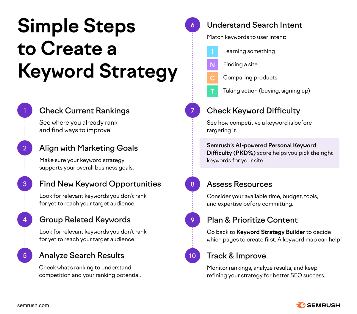 semrush's tweet image. Want more SEO traffic? It all starts with a solid keyword strategy.
Here’s how to do it right &amp;amp;amp; how to use our new updated Keyword Strategy builder for it: social.semrush.com/4iQCS3c.