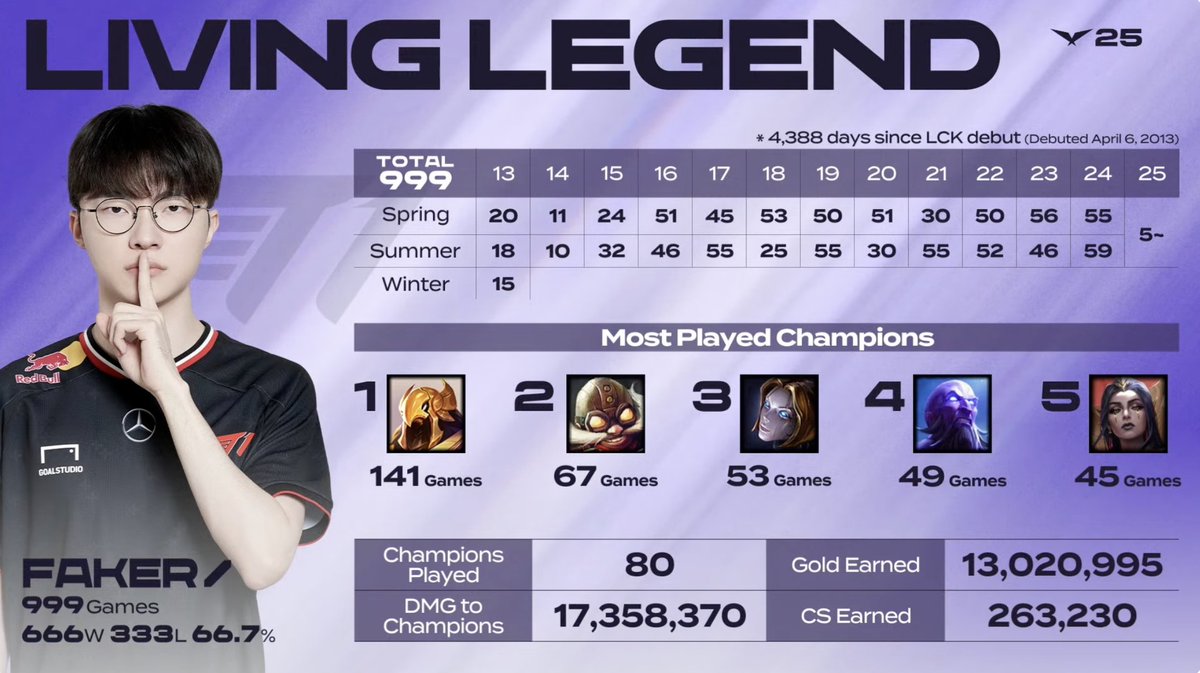 LIVING LEGEND <a href="/faker/">T1 Faker</a> 1000th #LCK Game 🔜🔜🔜
