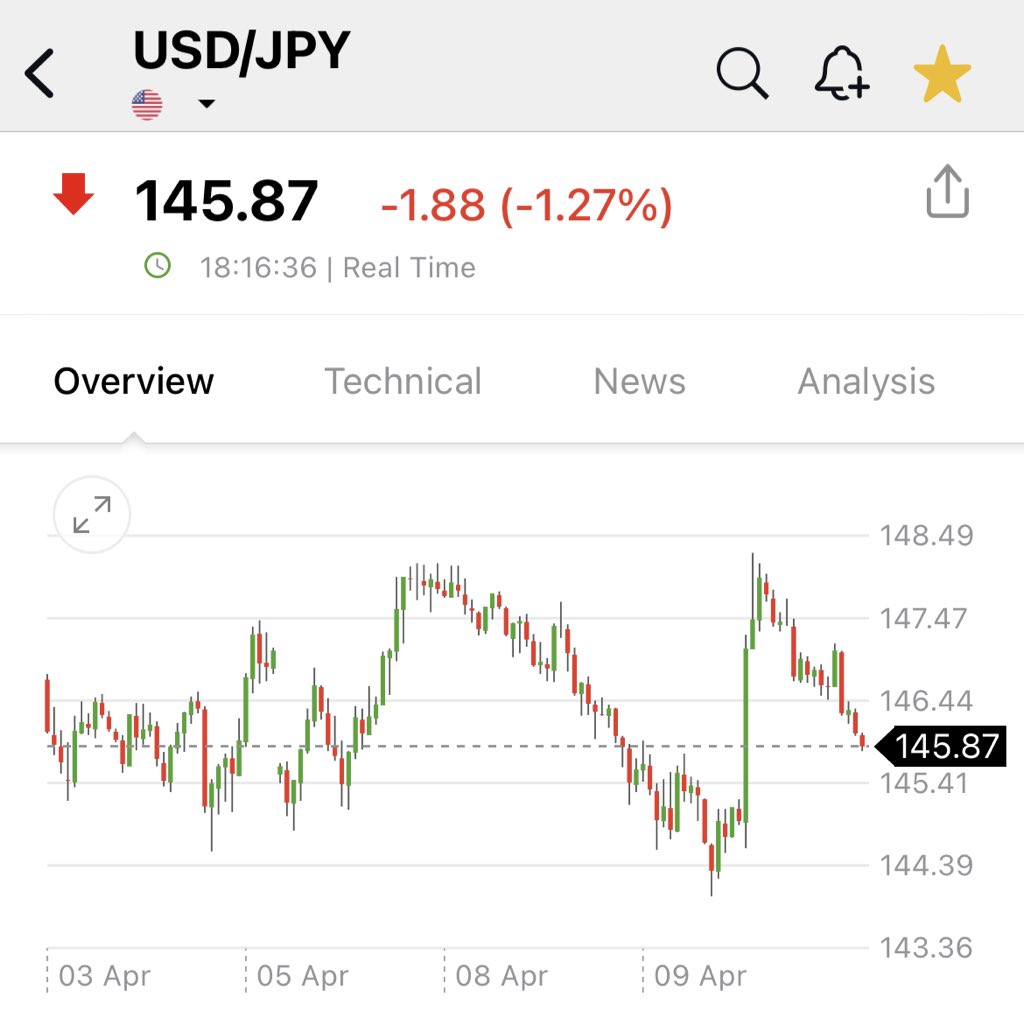 円キャリートレード の巻き戻しの第二の大きな足がすでに始まっており、今現在の買い手は単に流動性の出口であり、将来のバッグホルダーであることに、群衆が気づくのにどれくらいかかるか見てみよう。