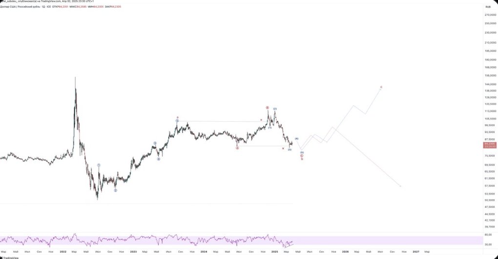 silindenimpofu's tweet photo. 📉 Waves, impulses, forks — and the ruble. The forecast is fuzzy, but the volatility’s real. Follow along or miss the move.

#男性存在罪 #Tabilo #First Stop #TRUMPUMP #上手の若君 #Devin Williams #McGinn #米大統領 #Aston Villa #DaredevilBornAgain https://t.co/CRSD0tBnea