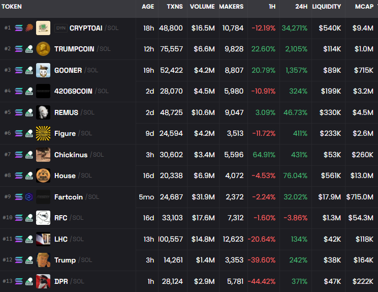 CryptoThannos's tweet photo. GM GM Thanos fans! Here's the list of top trending Dexscreener low caps.
Most of them are shits, but some hold true 100x potential. Which one would you choose and why?
#CRYPTOAI: $9.4M
#TRUMPCOIN: $1.0M
$GOONER: $715K
#42069COIN: $3.2M
$REMUS: $4.5M
$FIGURE: $2.6M
#CHICKINUS: $260K
$HOUSE: $13.0M
$RFC: $54.3M
$LHC: $118K