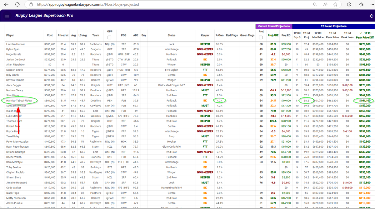#11 on our Best Buys list for the Rd

I almost went with it but opted for Thomas Cant instead.