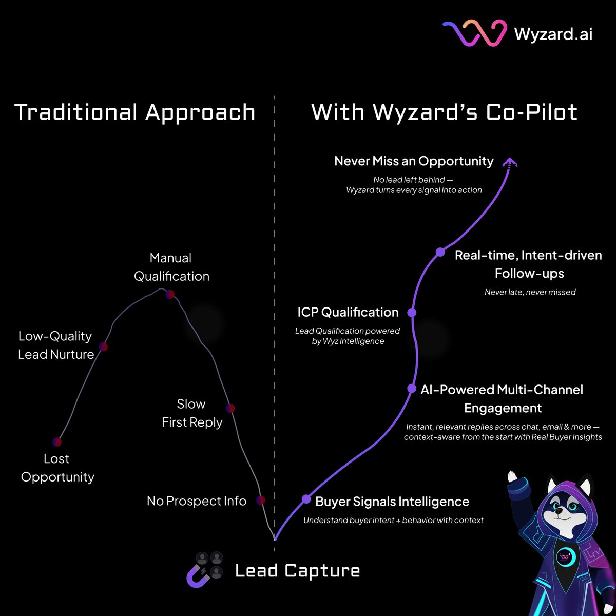 wyzard_ai's tweet photo. Are slow follow-ups stalling your sales cycle?

Manual emails = missed momentum.
Wyzard’s Co-Pilot sends personalized sequences within minutes of lead capture – no delay, no drop-off.

Timely + personalized = more conversions.

👇
Join the waitlist: https://t.co/uQm0pinciN
Try the Co-Pilot: https://t.co/imNnvN59U1

#SaaS #AI #EmailMarketing #Automation #MarketingCoPilot