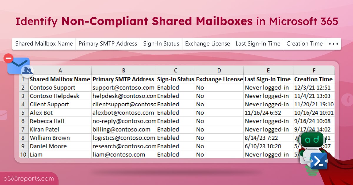 AdmiinDroid's tweet image. Allowing sign-ins to unlicensed #sharedmailboxes violates Microsoft’s licensing terms and compliance. Use the #PowerShell script to find and fix non-compliant shared mailboxes in seconds!
github.com/admindroid-com…

#AdminDroid #ExchangeOnline #Microsoft365