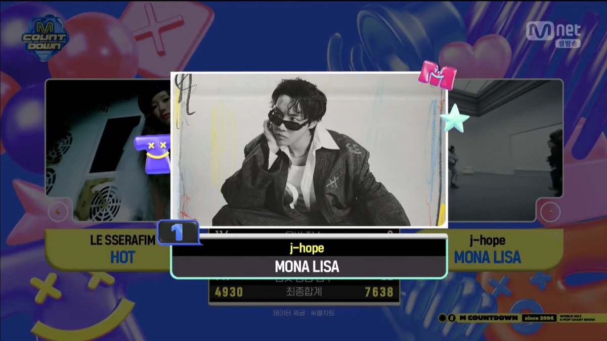 btschartsxdaily's tweet photo. 🏆 Congratulations #Jhope’s “Mona Lisa” for won 1st place on M Countdown! 🥳

#MonaLisa1stWin #MonaLisa https://t.co/dzwhUJUAMT