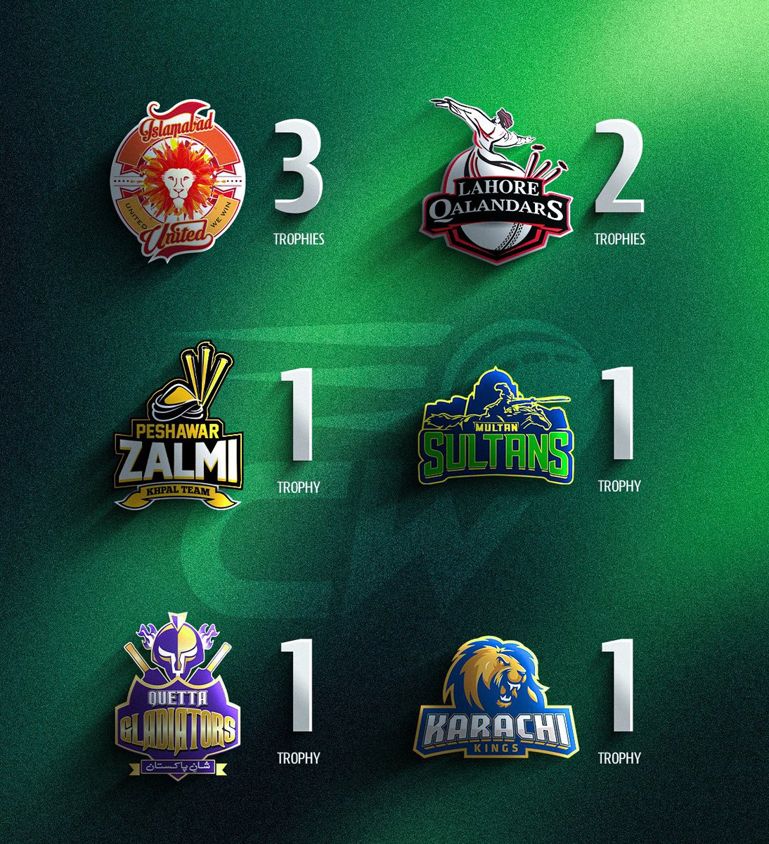 hit_for6's tweet photo. Which team are you supporting in PSL 10?
#PSLX #PSL10 #PSL #Peshawar #Quetta #Islamabad #multan #Karachi #Lahore https://t.co/f1HbgSPufM