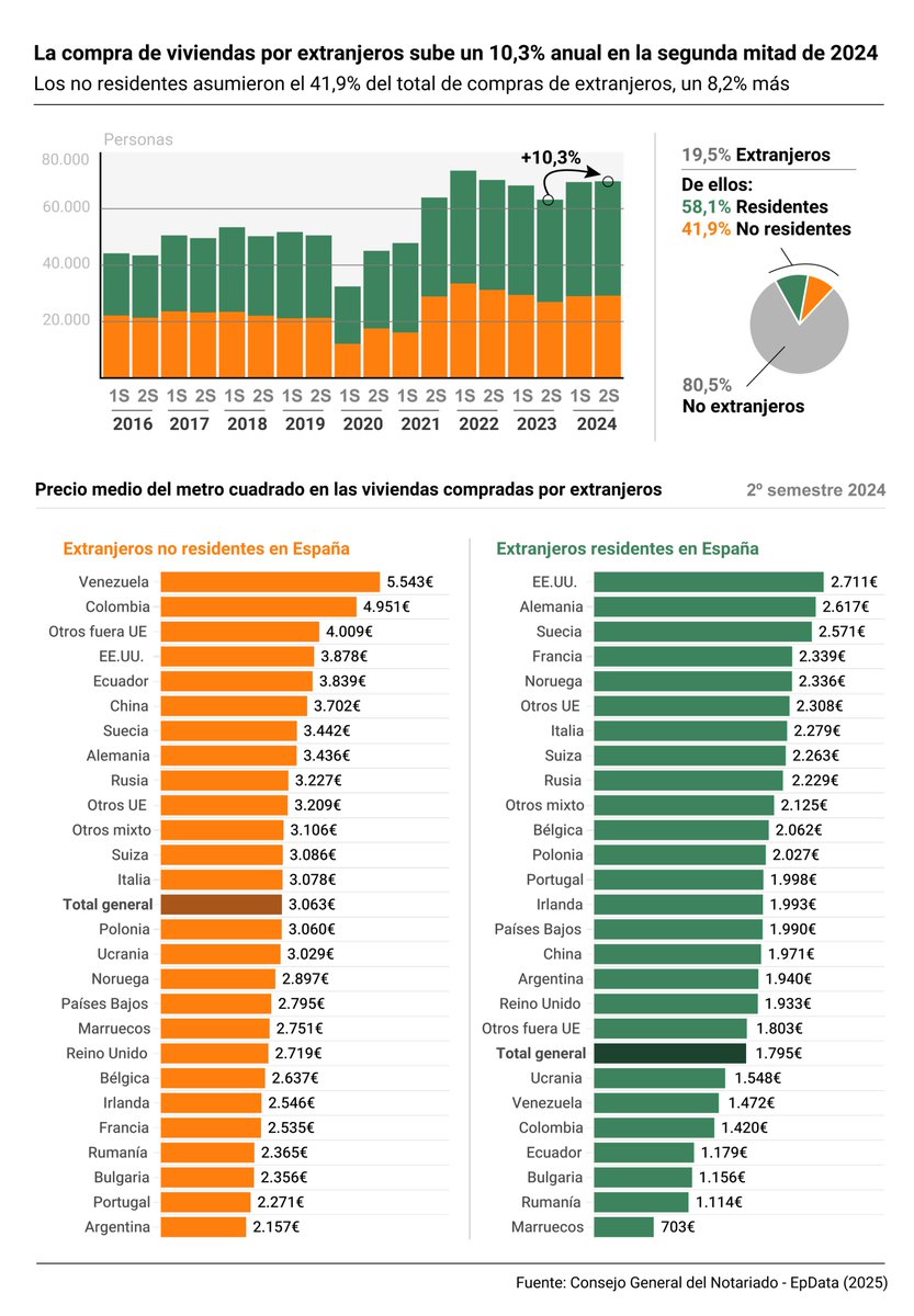 EP_Data's tweet photo. La compra de viviendas por extranjeros en España sube un 10,3% en 2024 

📊 Casi el 42% de ellos son no residentes y pagan hasta 5.543 €/m² (🇻🇪 Venezuela), frente a los residentes que pagan desde 2.711€/m² (🇺🇸 EEUU)

https://t.co/QvQ3Yo5rB3 https://t.co/ZLjcQJOIbx
