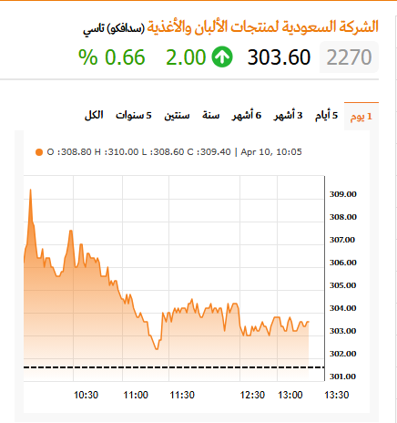 سهم #سدافكو 
الأدنى302.40  الأعلى310.40

للأستفسار عن سهم🤔أسمنت اليمامة عطاء مبكو جاهز البابطين أنعام القابضة بوبا العربية مكة الكابلات السعودية جبل عمر الفخارية مسار نادك أنابيب السعودية ارتيكس الدريس التعاونية الحفر العربية كاتريون مجموعة فتيحي قو للإتصالات سلامة متطورة